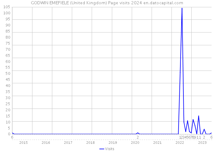 GODWIN EMEFIELE (United Kingdom) Page visits 2024 