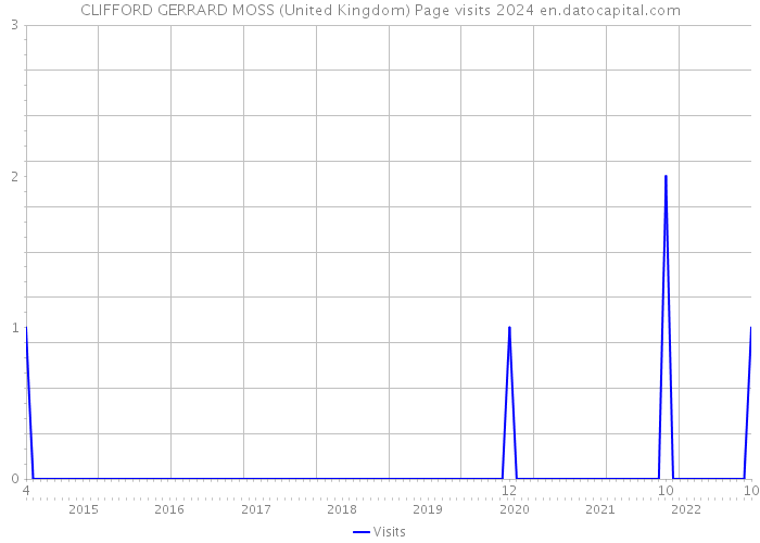 CLIFFORD GERRARD MOSS (United Kingdom) Page visits 2024 