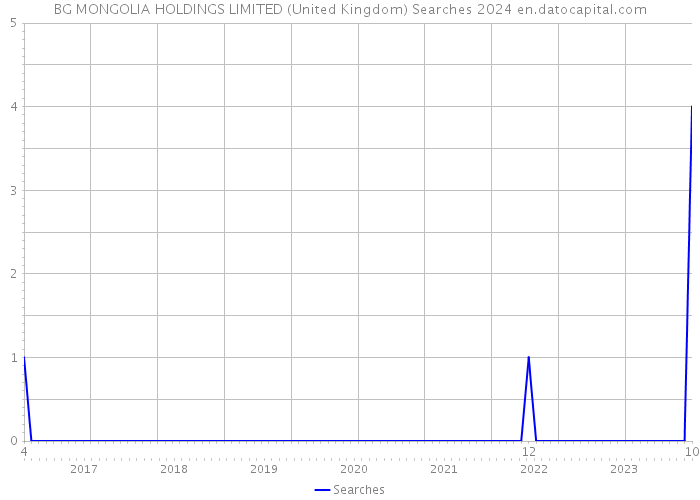 BG MONGOLIA HOLDINGS LIMITED (United Kingdom) Searches 2024 