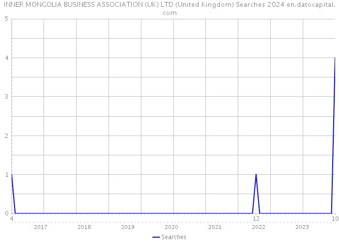 INNER MONGOLIA BUSINESS ASSOCIATION (UK) LTD (United Kingdom) Searches 2024 