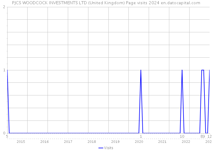 PJCS WOODCOCK INVESTMENTS LTD (United Kingdom) Page visits 2024 