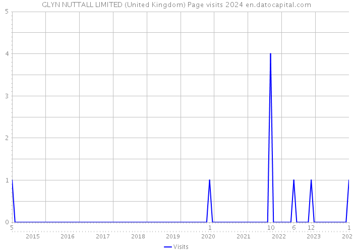 GLYN NUTTALL LIMITED (United Kingdom) Page visits 2024 