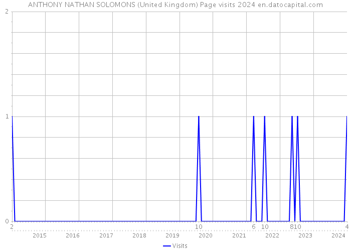 ANTHONY NATHAN SOLOMONS (United Kingdom) Page visits 2024 