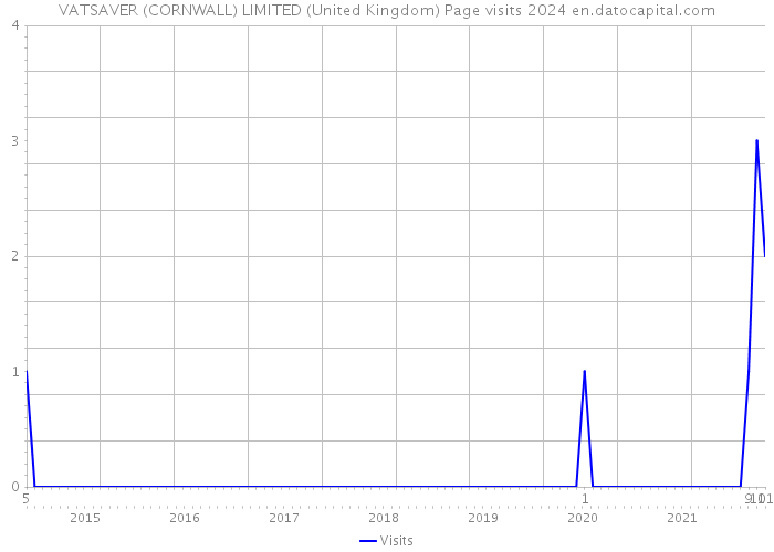 VATSAVER (CORNWALL) LIMITED (United Kingdom) Page visits 2024 