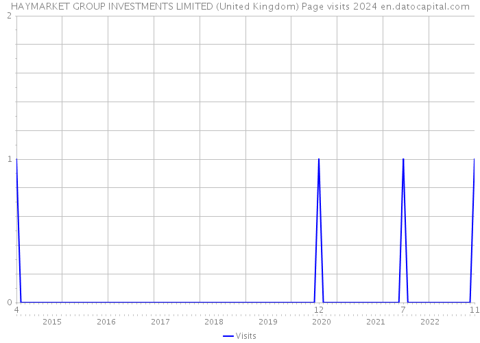 HAYMARKET GROUP INVESTMENTS LIMITED (United Kingdom) Page visits 2024 