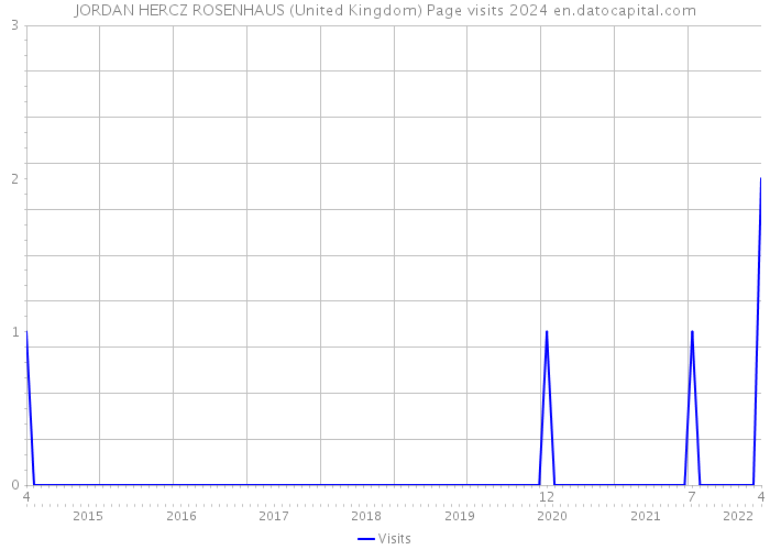 JORDAN HERCZ ROSENHAUS (United Kingdom) Page visits 2024 
