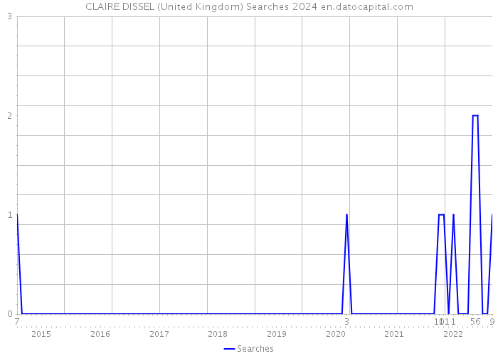 CLAIRE DISSEL (United Kingdom) Searches 2024 