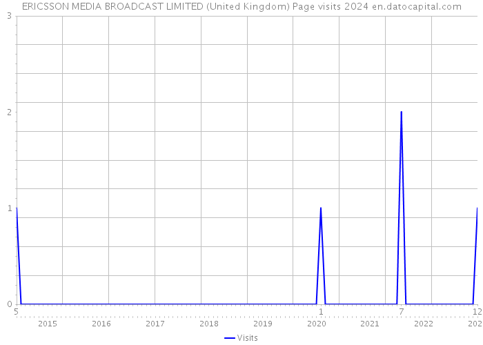 ERICSSON MEDIA BROADCAST LIMITED (United Kingdom) Page visits 2024 