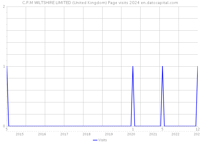 C.P.M WILTSHIRE LIMITED (United Kingdom) Page visits 2024 