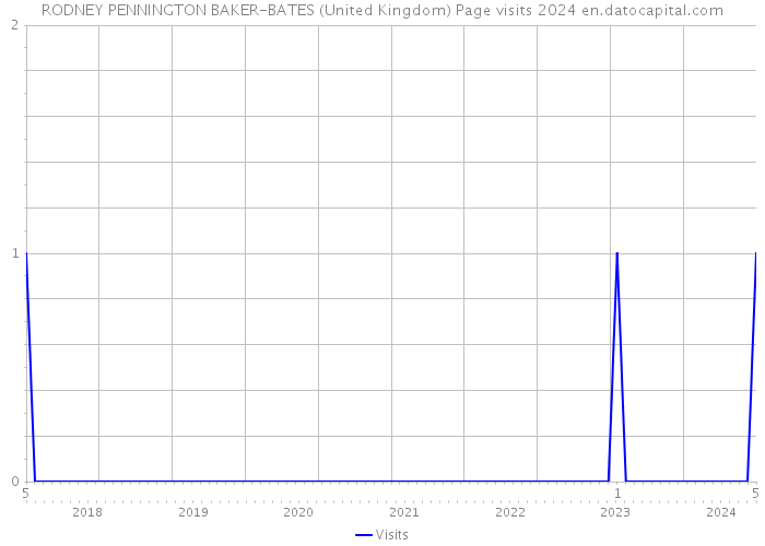 RODNEY PENNINGTON BAKER-BATES (United Kingdom) Page visits 2024 