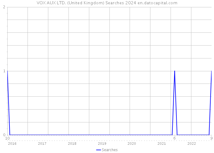 VOX AUX LTD. (United Kingdom) Searches 2024 