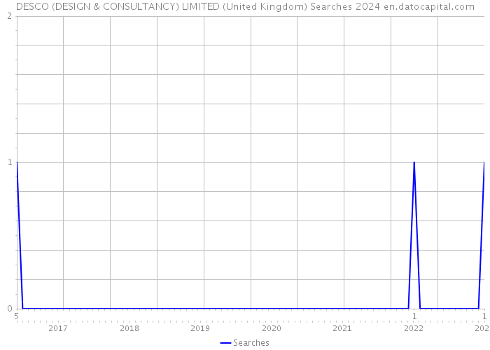 DESCO (DESIGN & CONSULTANCY) LIMITED (United Kingdom) Searches 2024 