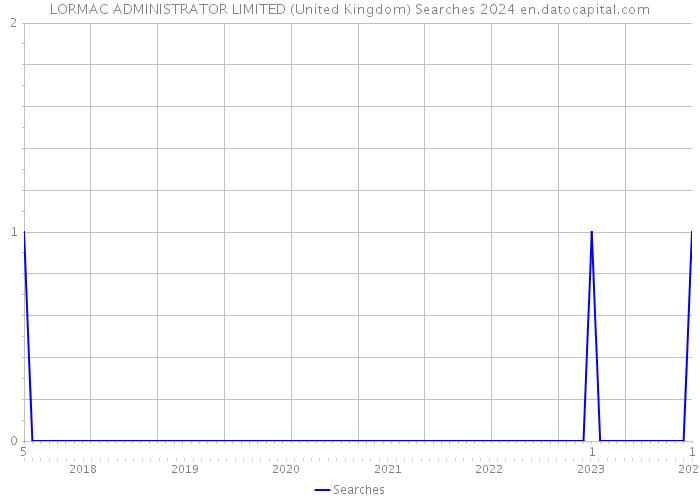 LORMAC ADMINISTRATOR LIMITED (United Kingdom) Searches 2024 