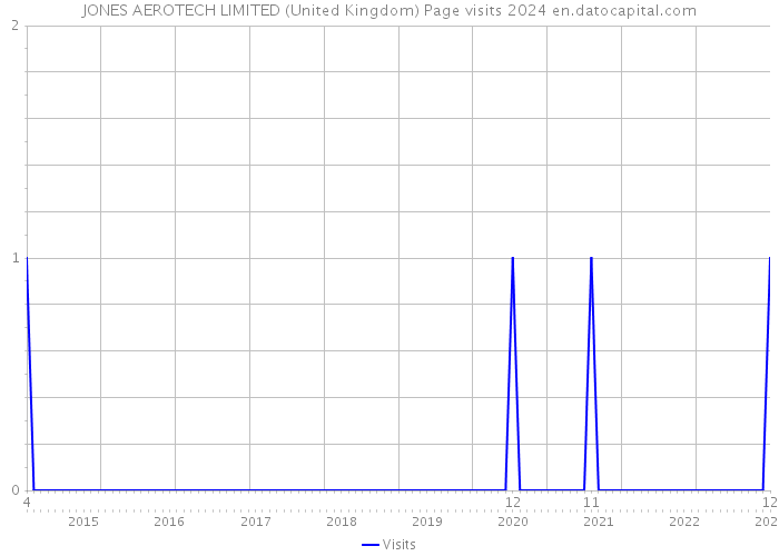 JONES AEROTECH LIMITED (United Kingdom) Page visits 2024 
