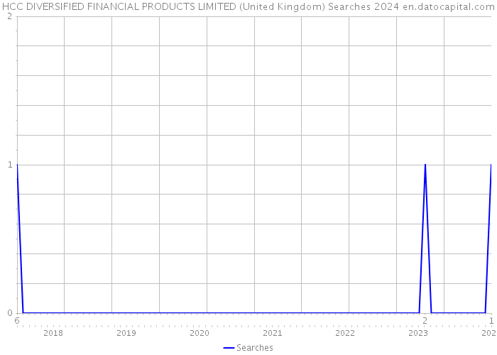 HCC DIVERSIFIED FINANCIAL PRODUCTS LIMITED (United Kingdom) Searches 2024 
