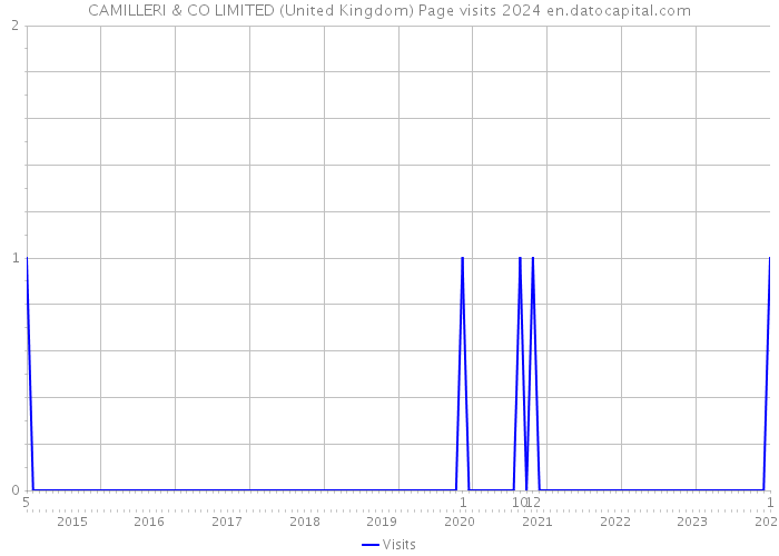 CAMILLERI & CO LIMITED (United Kingdom) Page visits 2024 