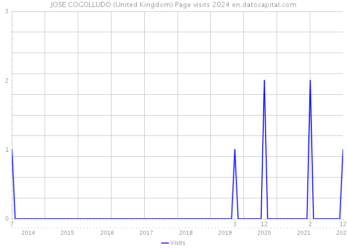 JOSE COGOLLUDO (United Kingdom) Page visits 2024 