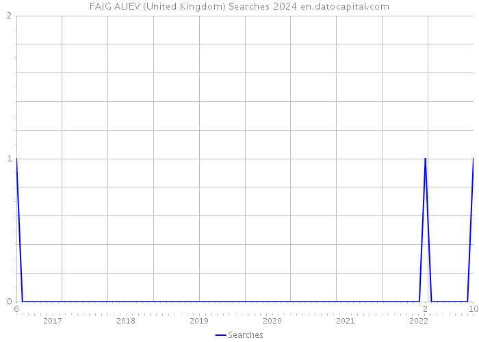 FAIG ALIEV (United Kingdom) Searches 2024 