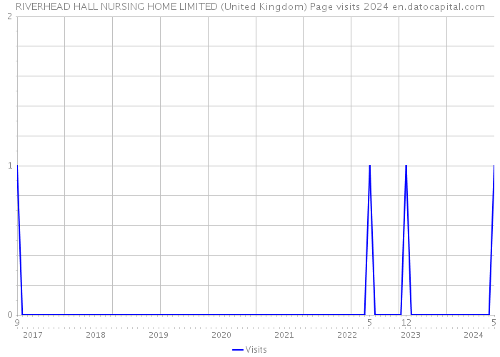 RIVERHEAD HALL NURSING HOME LIMITED (United Kingdom) Page visits 2024 