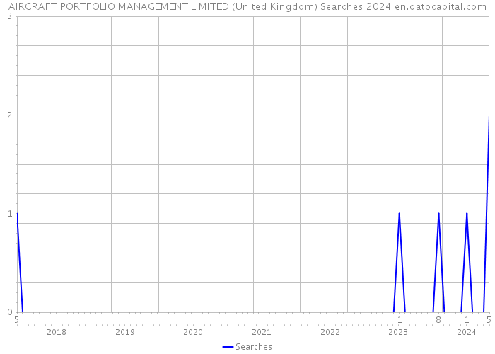 AIRCRAFT PORTFOLIO MANAGEMENT LIMITED (United Kingdom) Searches 2024 
