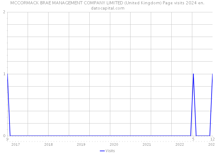 MCCORMACK BRAE MANAGEMENT COMPANY LIMITED (United Kingdom) Page visits 2024 