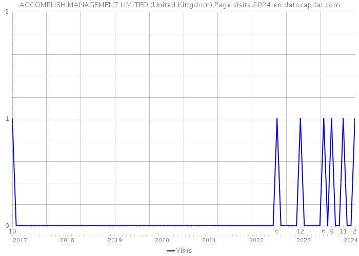 ACCOMPLISH MANAGEMENT LIMITED (United Kingdom) Page visits 2024 