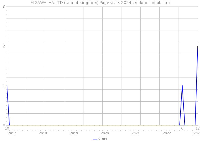 M SAWALHA LTD (United Kingdom) Page visits 2024 
