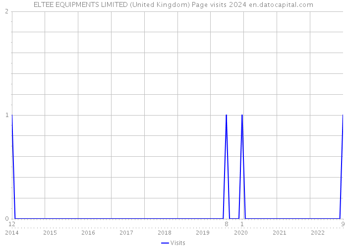 ELTEE EQUIPMENTS LIMITED (United Kingdom) Page visits 2024 