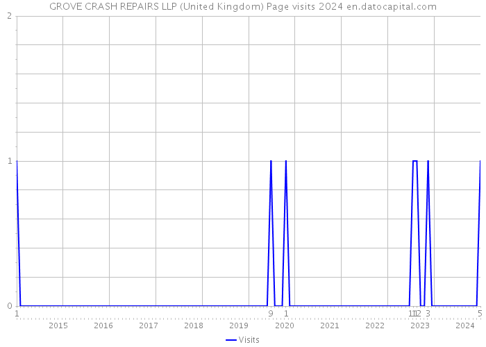 GROVE CRASH REPAIRS LLP (United Kingdom) Page visits 2024 