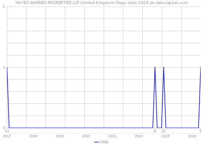 HAYES WARREN PROPERTIES LLP (United Kingdom) Page visits 2024 