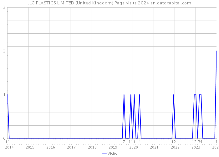 JLC PLASTICS LIMITED (United Kingdom) Page visits 2024 