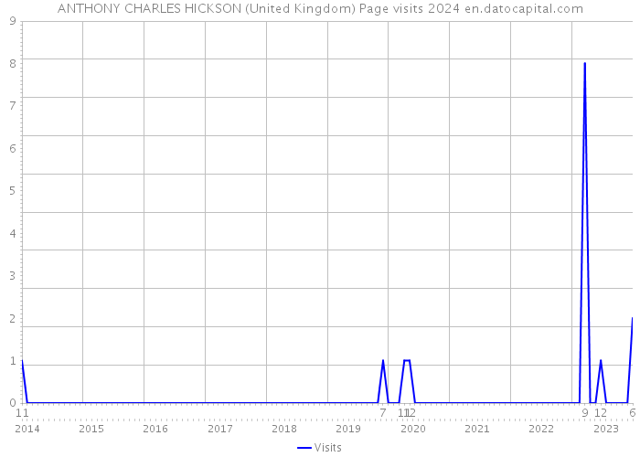 ANTHONY CHARLES HICKSON (United Kingdom) Page visits 2024 