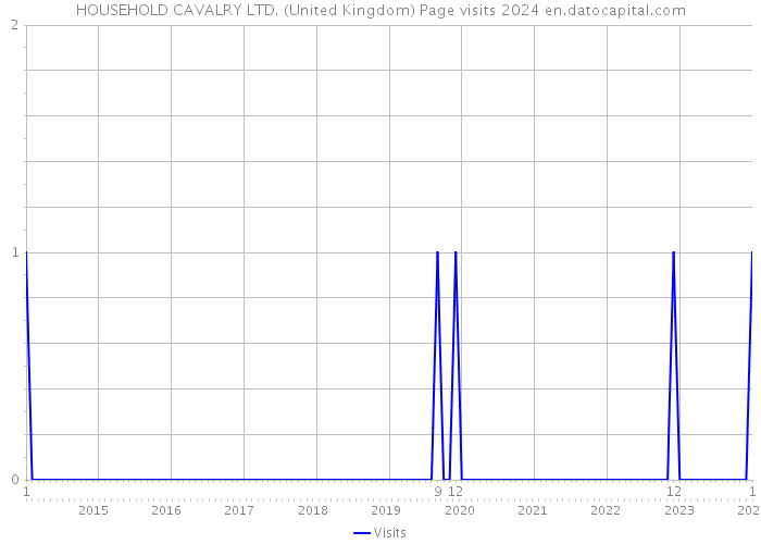 HOUSEHOLD CAVALRY LTD. (United Kingdom) Page visits 2024 