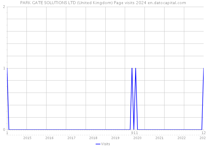 PARK GATE SOLUTIONS LTD (United Kingdom) Page visits 2024 