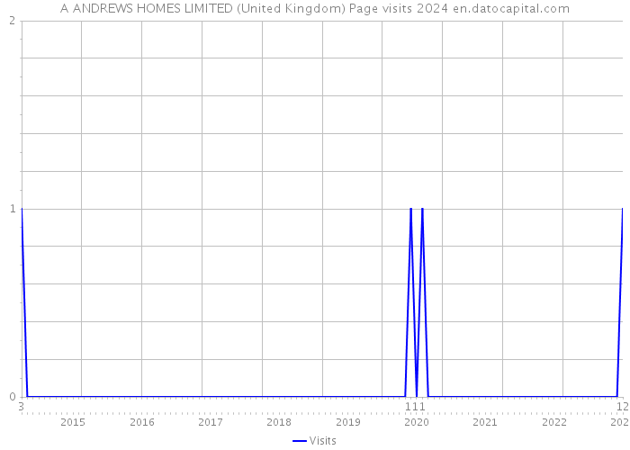 A ANDREWS HOMES LIMITED (United Kingdom) Page visits 2024 
