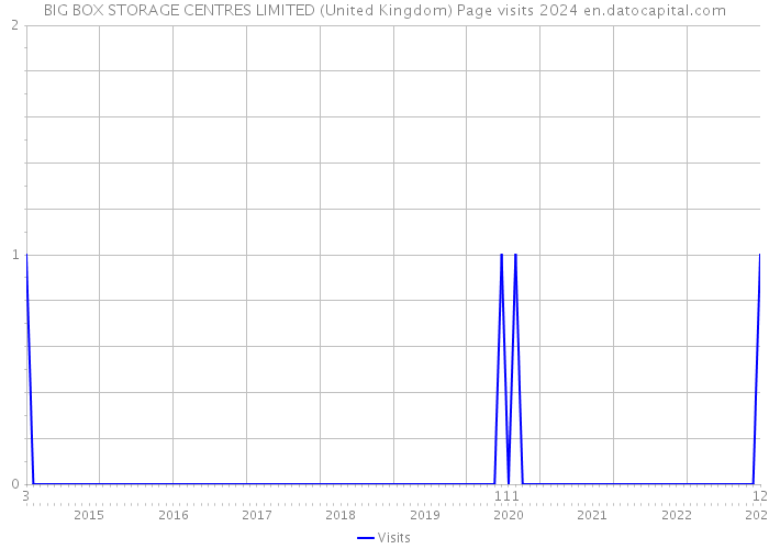 BIG BOX STORAGE CENTRES LIMITED (United Kingdom) Page visits 2024 