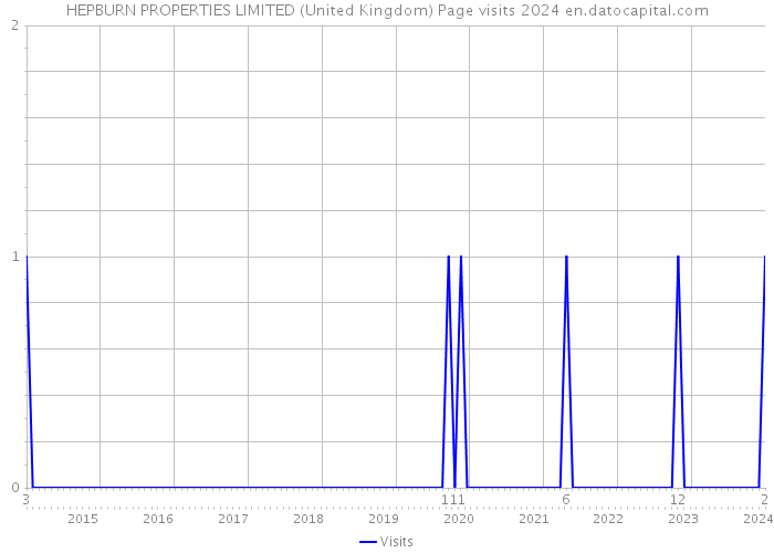 HEPBURN PROPERTIES LIMITED (United Kingdom) Page visits 2024 