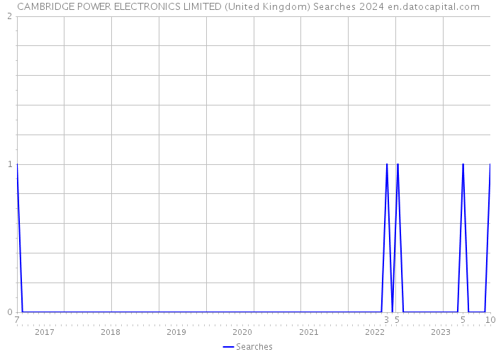 CAMBRIDGE POWER ELECTRONICS LIMITED (United Kingdom) Searches 2024 