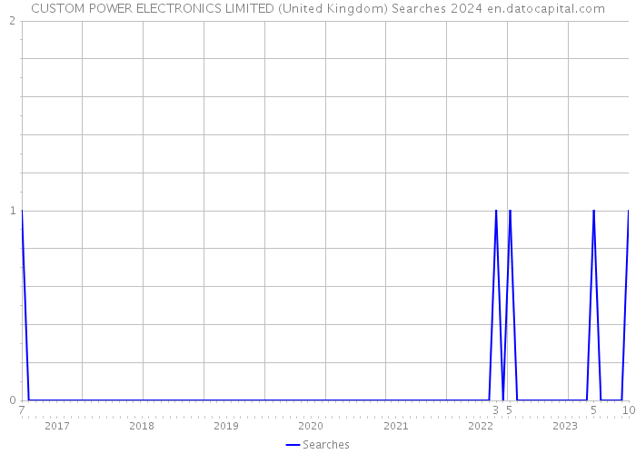 CUSTOM POWER ELECTRONICS LIMITED (United Kingdom) Searches 2024 