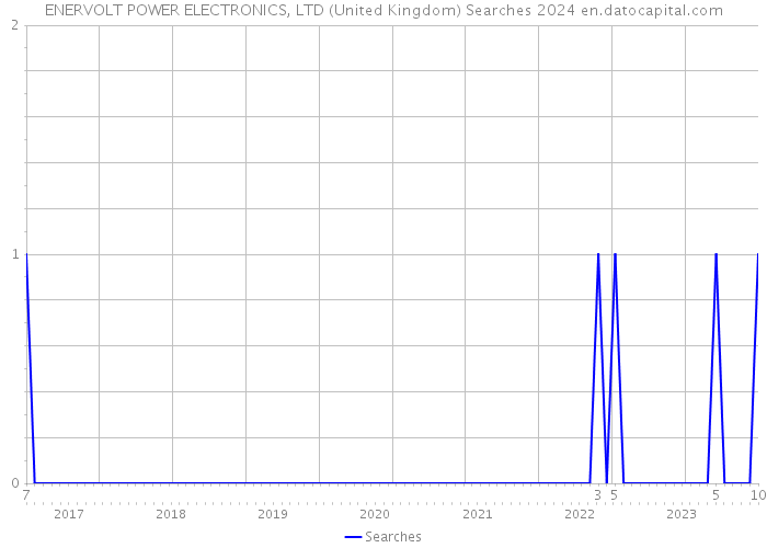 ENERVOLT POWER ELECTRONICS, LTD (United Kingdom) Searches 2024 