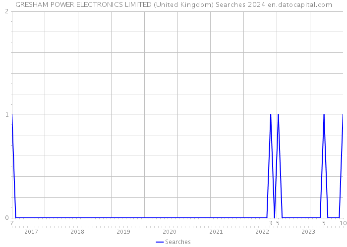 GRESHAM POWER ELECTRONICS LIMITED (United Kingdom) Searches 2024 