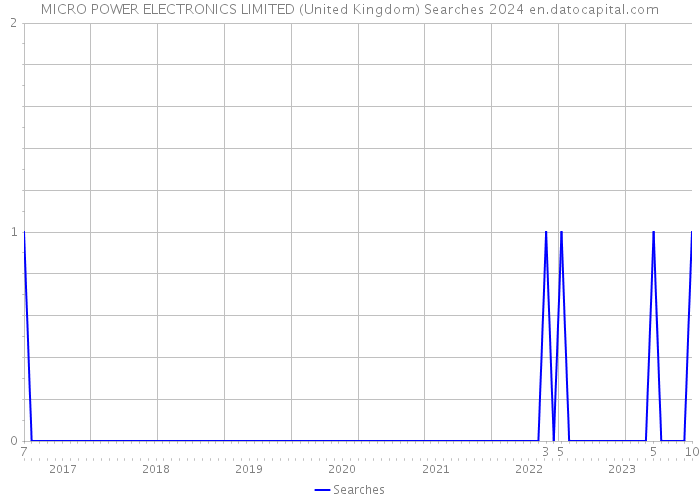 MICRO POWER ELECTRONICS LIMITED (United Kingdom) Searches 2024 