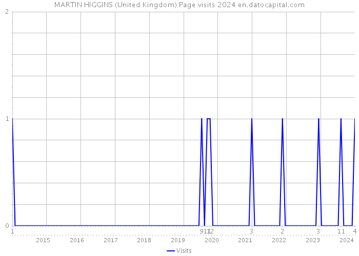 MARTIN HIGGINS (United Kingdom) Page visits 2024 