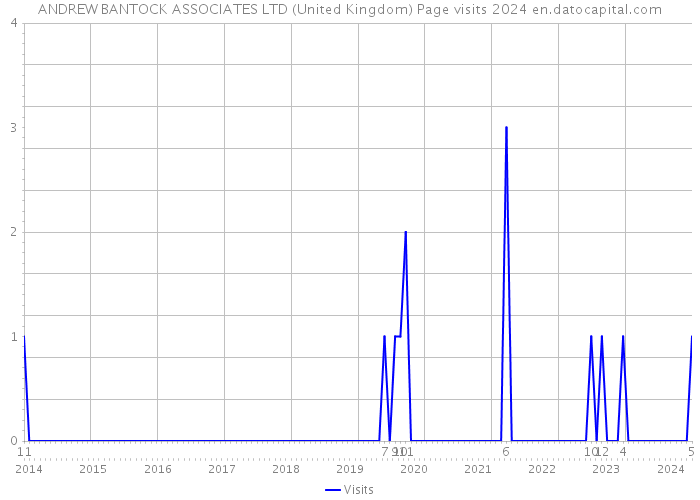 ANDREW BANTOCK ASSOCIATES LTD (United Kingdom) Page visits 2024 