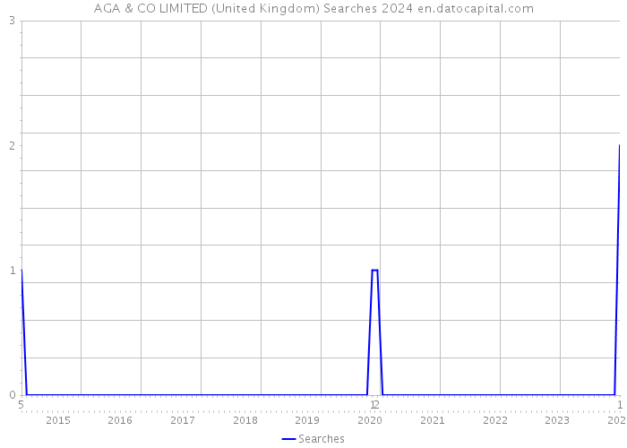 AGA & CO LIMITED (United Kingdom) Searches 2024 
