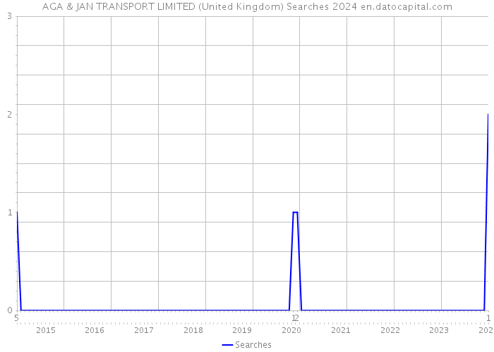 AGA & JAN TRANSPORT LIMITED (United Kingdom) Searches 2024 