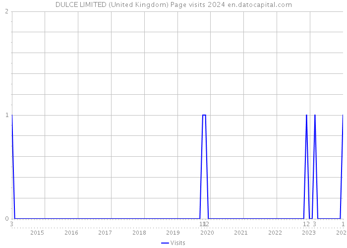 DULCE LIMITED (United Kingdom) Page visits 2024 