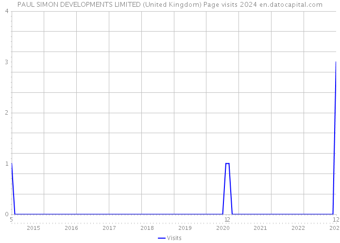PAUL SIMON DEVELOPMENTS LIMITED (United Kingdom) Page visits 2024 