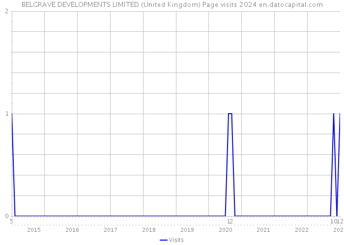 BELGRAVE DEVELOPMENTS LIMITED (United Kingdom) Page visits 2024 