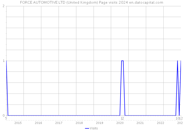 FORCE AUTOMOTIVE LTD (United Kingdom) Page visits 2024 